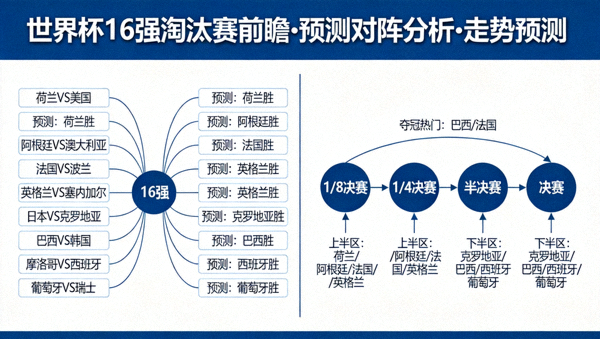世界杯16强淘汰赛前瞻 预测对阵分析 走势预测